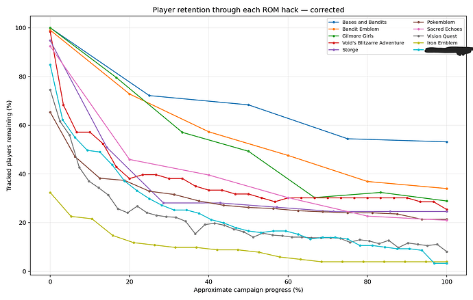 retention_curves_corrected