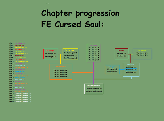 chp progression FE CS