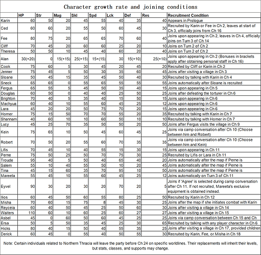 Character growth rate and joining conditions