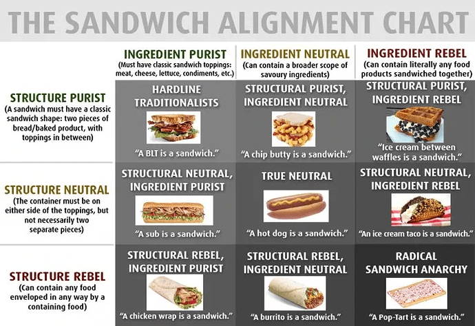 Sandwich-alignment-chart